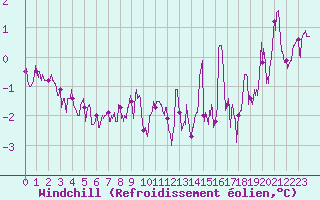Courbe du refroidissement olien pour Luxeuil (70)