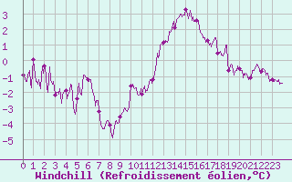 Courbe du refroidissement olien pour Laval (53)