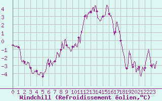 Courbe du refroidissement olien pour Blois (41)