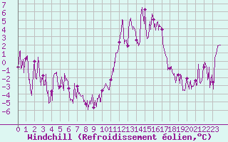 Courbe du refroidissement olien pour Brianon (05)