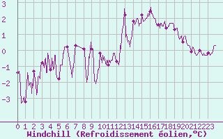 Courbe du refroidissement olien pour Pontoise - Cormeilles (95)
