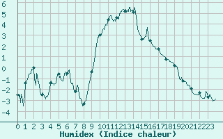 Courbe de l'humidex pour Saint-Czaire-sur-Siagne (06)