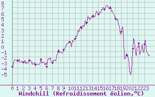 Courbe du refroidissement olien pour Charleville-Mzires (08)