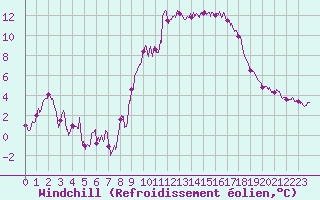 Courbe du refroidissement olien pour Montpellier (34)