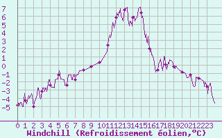 Courbe du refroidissement olien pour Bourg-Saint-Maurice (73)