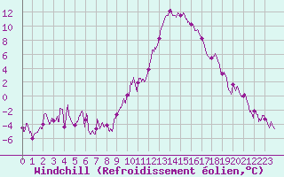Courbe du refroidissement olien pour Saint-Auban (04)