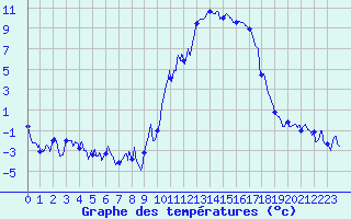 Courbe de tempratures pour Formigures (66)