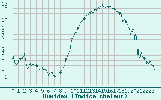 Courbe de l'humidex pour Creil (60)