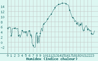 Courbe de l'humidex pour Saint-Auban (04)