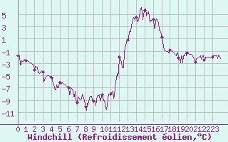 Courbe du refroidissement olien pour Chamonix-Mont-Blanc (74)