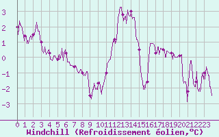 Courbe du refroidissement olien pour Bergerac (24)