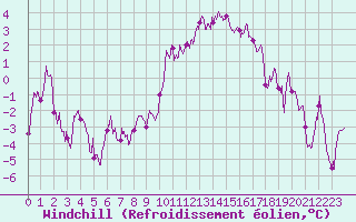 Courbe du refroidissement olien pour Rennes (35)