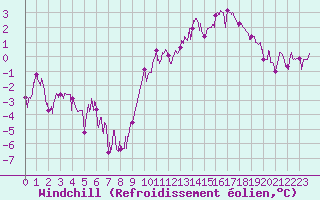 Courbe du refroidissement olien pour Colmar (68)