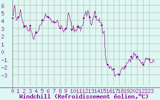 Courbe du refroidissement olien pour Aurillac (15)