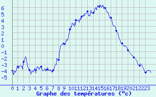 Courbe de tempratures pour Tarentaise (42)