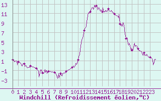 Courbe du refroidissement olien pour Brianon (05)