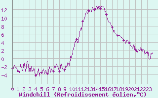 Courbe du refroidissement olien pour Embrun (05)