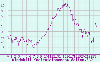 Courbe du refroidissement olien pour Paray-le-Monial - St-Yan (71)