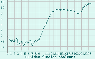 Courbe de l'humidex pour Salon-de-Provence (13)