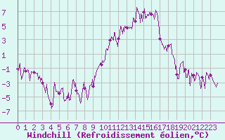Courbe du refroidissement olien pour Saint-Girons (09)
