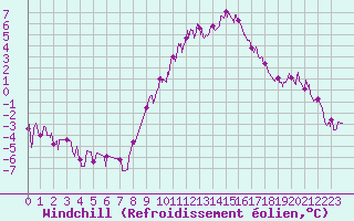Courbe du refroidissement olien pour Epinal (88)