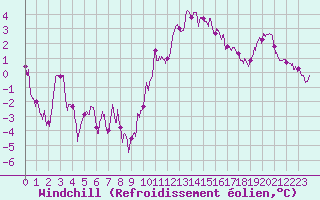 Courbe du refroidissement olien pour Rennes (35)