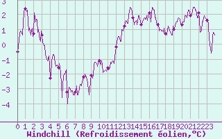 Courbe du refroidissement olien pour Lanvoc (29)