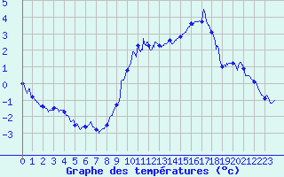 Courbe de tempratures pour Metz (57)
