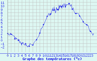 Courbe de tempratures pour Ble / Mulhouse (68)