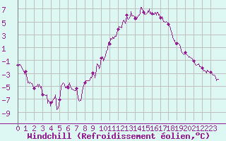 Courbe du refroidissement olien pour Colmar (68)