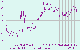 Courbe du refroidissement olien pour Luxeuil (70)