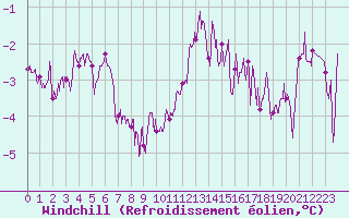 Courbe du refroidissement olien pour Pontoise - Cormeilles (95)