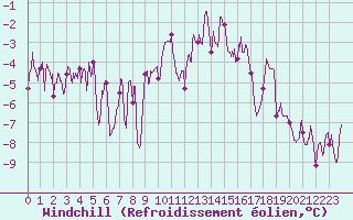 Courbe du refroidissement olien pour Chteauroux (36)