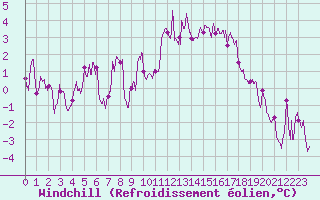 Courbe du refroidissement olien pour Luxeuil (70)