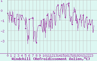 Courbe du refroidissement olien pour Romorantin (41)