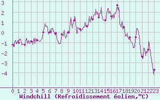 Courbe du refroidissement olien pour Prades-le-Lez (34)