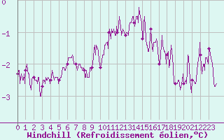 Courbe du refroidissement olien pour Pontoise - Cormeilles (95)