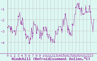 Courbe du refroidissement olien pour Langres (52) 