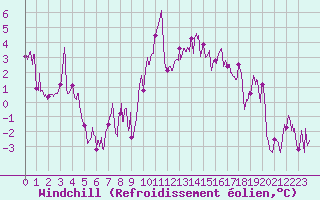 Courbe du refroidissement olien pour Grenoble/St-Etienne-St-Geoirs (38)