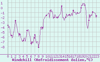 Courbe du refroidissement olien pour Paray-le-Monial - St-Yan (71)