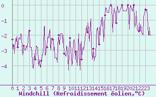 Courbe du refroidissement olien pour Laval (53)