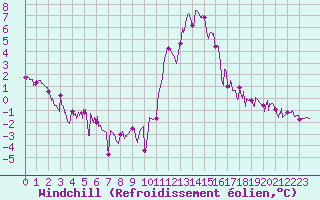 Courbe du refroidissement olien pour Brianon (05)