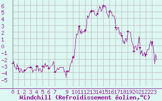 Courbe du refroidissement olien pour Evreux (27)