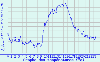 Courbe de tempratures pour Embrun (05)