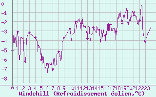 Courbe du refroidissement olien pour Chamonix-Mont-Blanc (74)