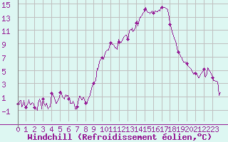 Courbe du refroidissement olien pour Angoulme - Brie Champniers (16)