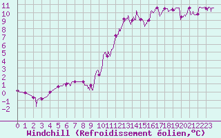 Courbe du refroidissement olien pour Charleville-Mzires (08)