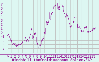 Courbe du refroidissement olien pour Douvaine (74)