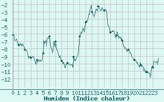 Courbe de l'humidex pour Val-d'Isre - Joseray (73)