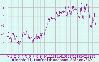 Courbe du refroidissement olien pour Le Bourget (93)